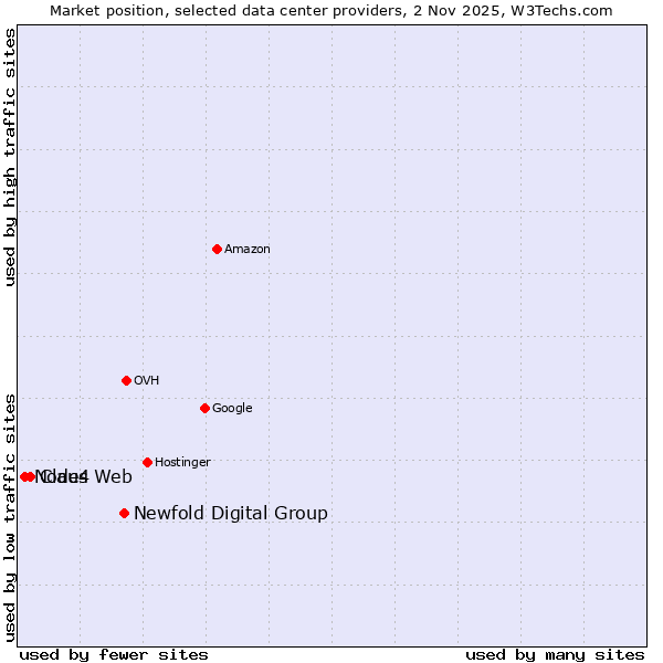 Market position of Newfold Digital Group vs. Claus Web vs. Node4