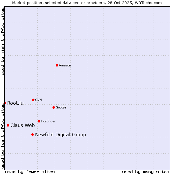 Market position of Newfold Digital Group vs. Claus Web vs. Root.lu