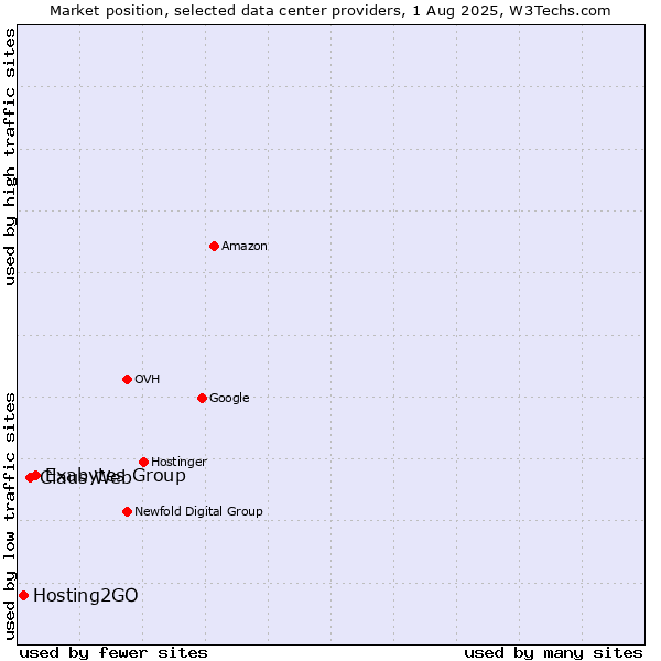 Market position of Exabytes Group vs. Claus Web vs. Hosting2GO