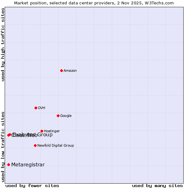 Market position of Exabytes Group vs. Claus Web vs. Metaregistrar