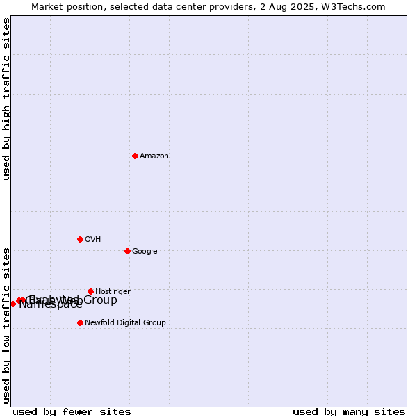 Market position of Exabytes Group vs. Claus Web vs. Namespace