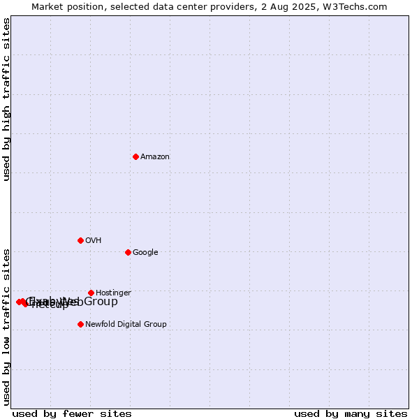 Market position of netcup vs. Exabytes Group vs. Claus Web