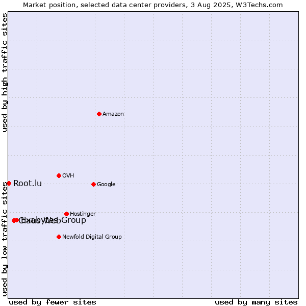 Market position of Exabytes Group vs. Claus Web vs. Root.lu