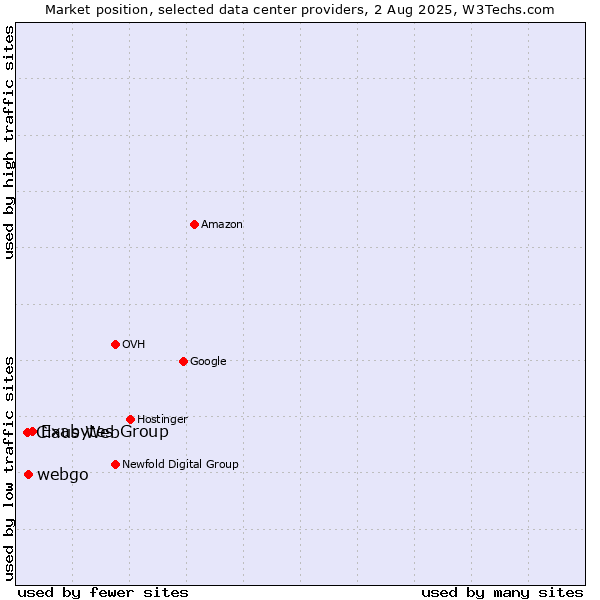 Market position of Exabytes Group vs. webgo vs. Claus Web