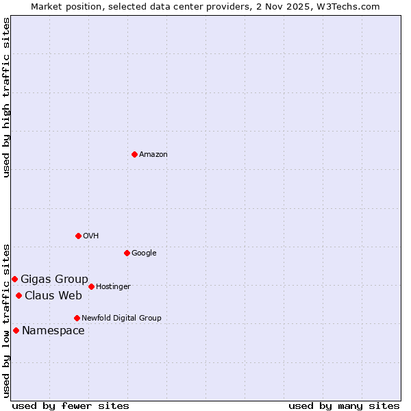 Market position of Claus Web vs. Namespace vs. Gigas Group