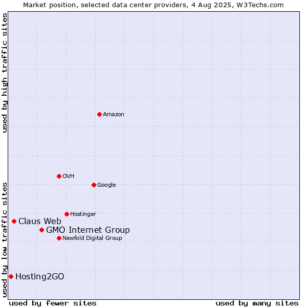 Market position of GMO Internet Group vs. Claus Web vs. Hosting2GO