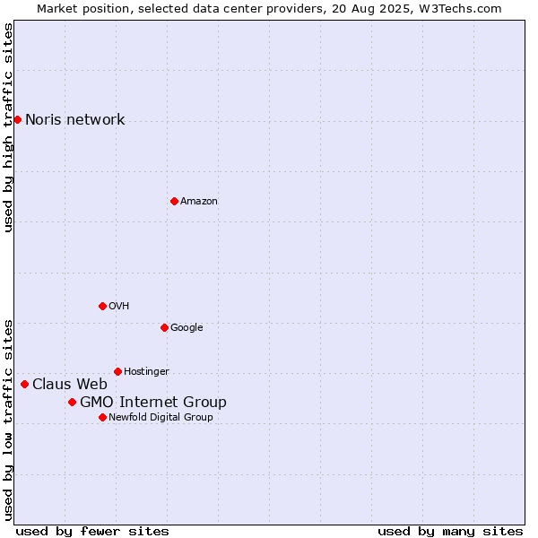 Market position of GMO Internet Group vs. Claus Web vs. Noris network
