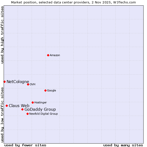 Market position of GoDaddy Group vs. Claus Web vs. NetCologne