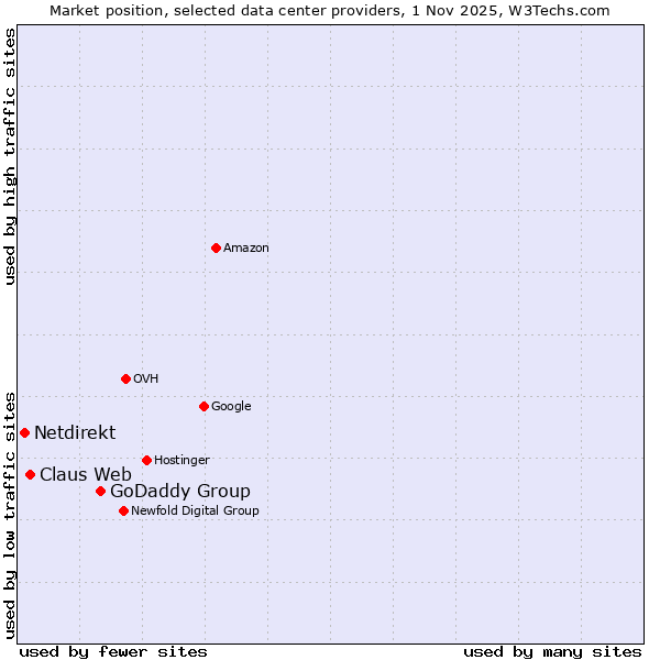 Market position of GoDaddy Group vs. Claus Web vs. Netdirekt