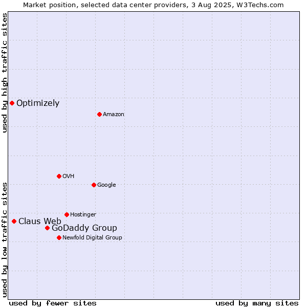 Market position of GoDaddy Group vs. Claus Web vs. Optimizely