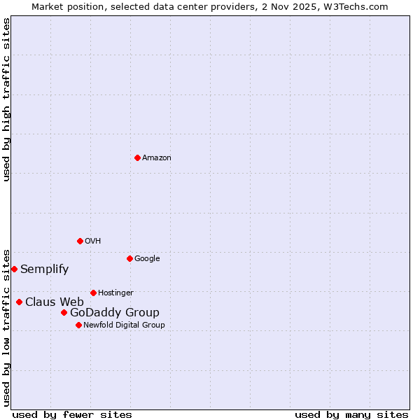 Market position of GoDaddy Group vs. Claus Web vs. Semplify