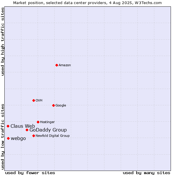 Market position of GoDaddy Group vs. webgo vs. Claus Web