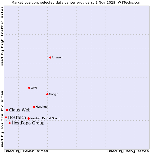 Market position of HostPapa Group vs. Claus Web vs. Hosttech
