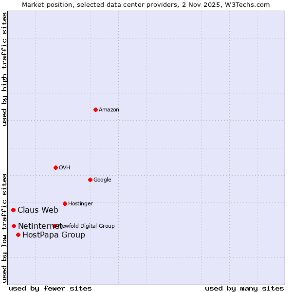 Market position of HostPapa Group vs. Netinternet vs. Claus Web