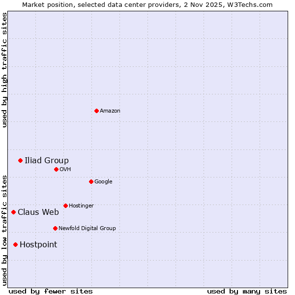 Market position of Iliad Group vs. Hostpoint vs. Claus Web