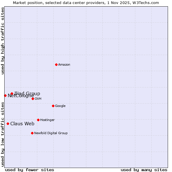 Market position of Iliad Group vs. Claus Web vs. NetCologne