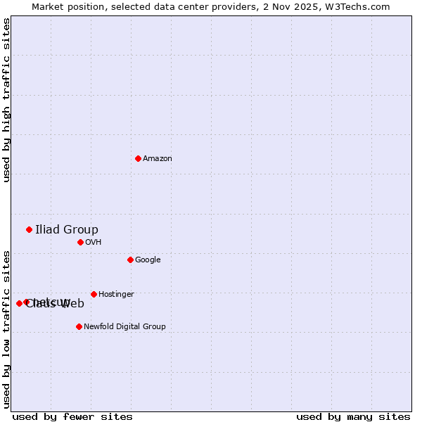 Market position of Iliad Group vs. netcup vs. Claus Web