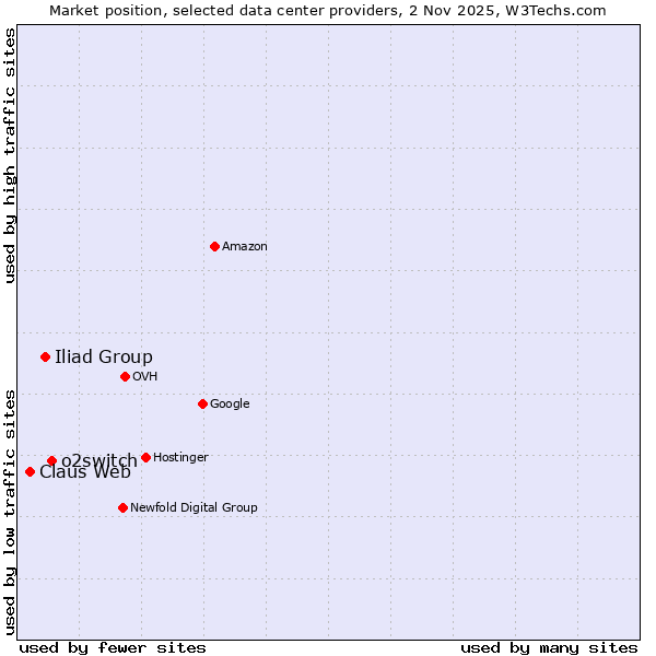 Market position of o2switch vs. Iliad Group vs. Claus Web