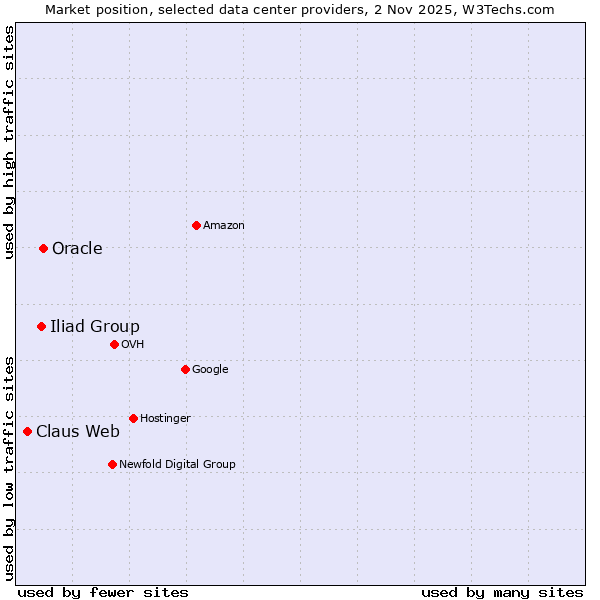 Market position of Oracle vs. Iliad Group vs. Claus Web