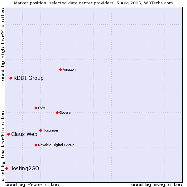 Market position of KDDI Group vs. Claus Web vs. Hosting2GO