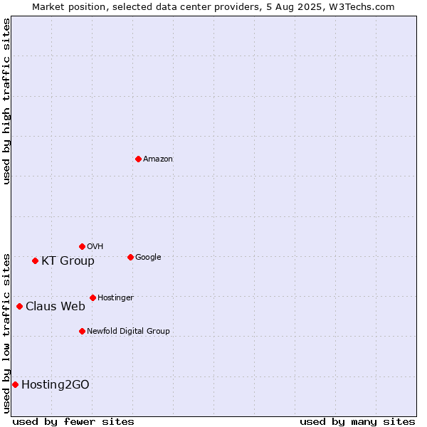 Market position of KT Group vs. Claus Web vs. Hosting2GO