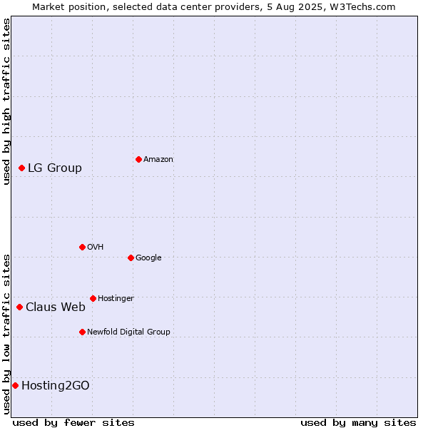 Market position of LG Group vs. Claus Web vs. Hosting2GO