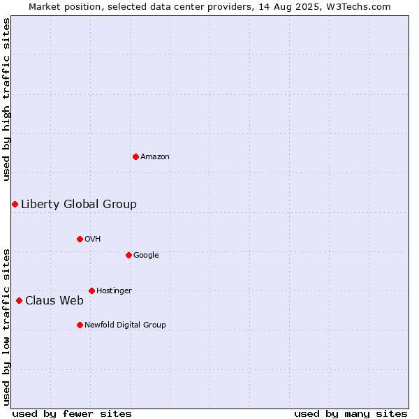 Market position of Claus Web vs. Liberty Global Group