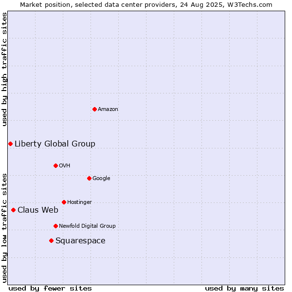 Market position of Squarespace vs. Claus Web vs. Liberty Global Group