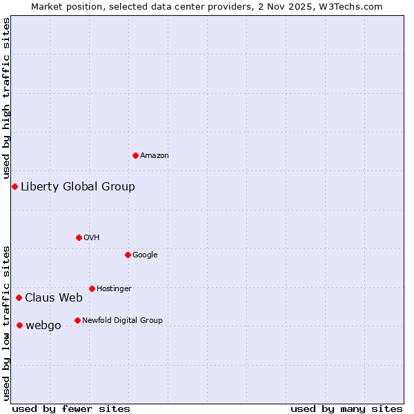 Market position of webgo vs. Claus Web vs. Liberty Global Group