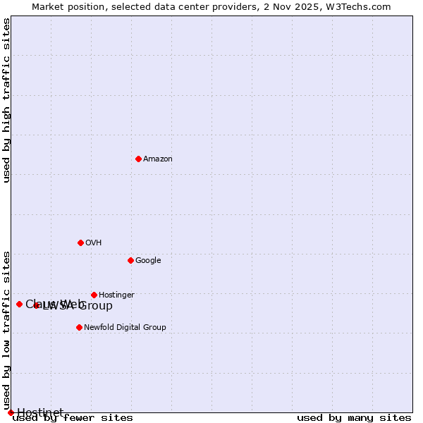 Market position of LWSA Group vs. Claus Web vs. Hostinet