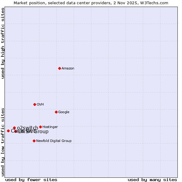 Market position of LWSA Group vs. o2switch vs. Claus Web