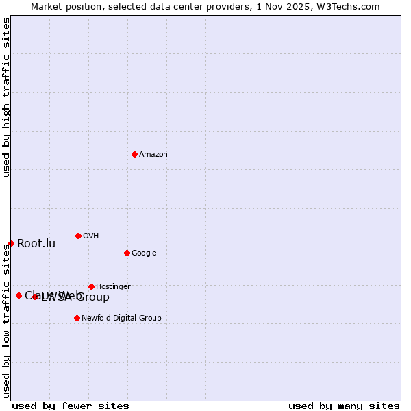 Market position of LWSA Group vs. Claus Web vs. Root.lu