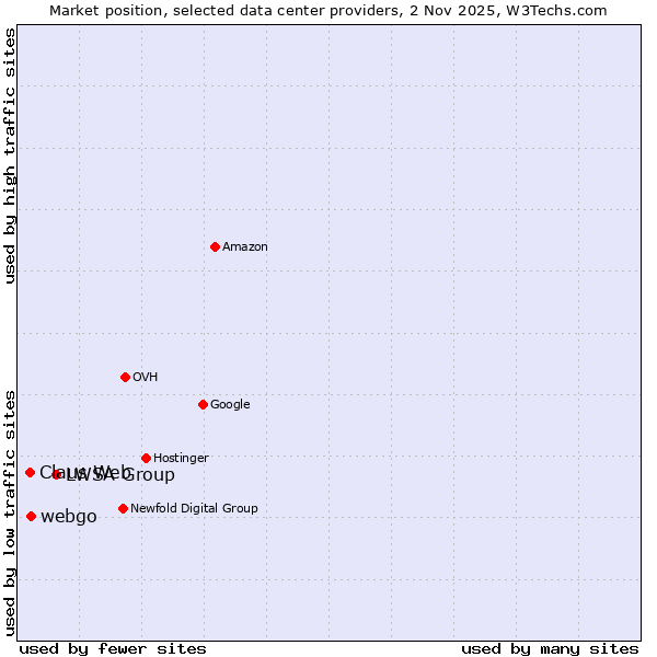 Market position of LWSA Group vs. webgo vs. Claus Web