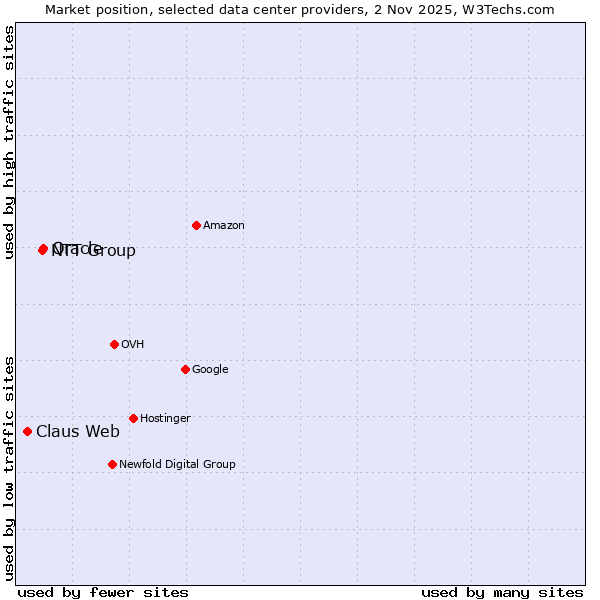 Market position of NTT Group vs. Oracle vs. Claus Web