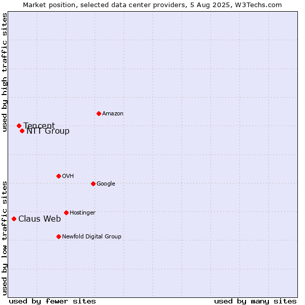 Market position of NTT Group vs. Tencent vs. Claus Web