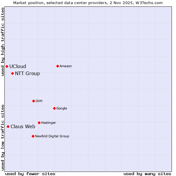 Market position of NTT Group vs. Claus Web vs. UCloud