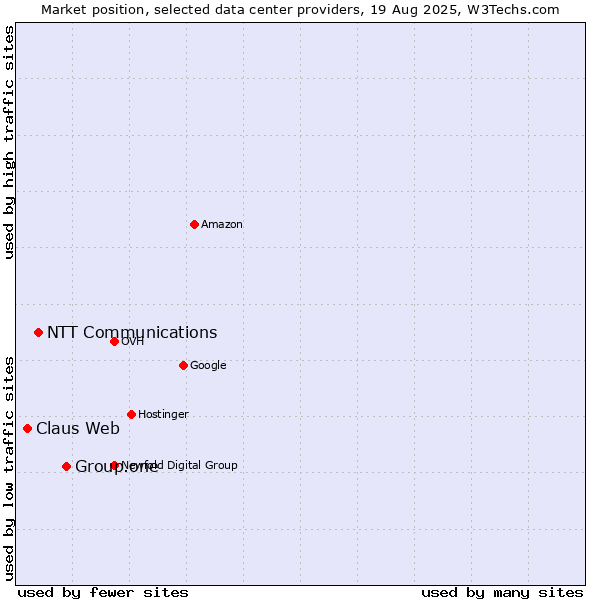 Market position of Group.one vs. NTT Communications vs. Claus Web