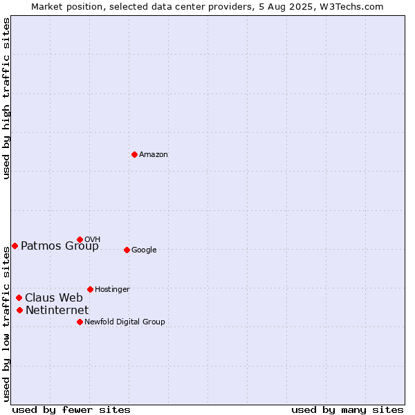 Market position of Netinternet vs. Claus Web vs. Patmos Group