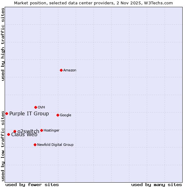 Market position of o2switch vs. Claus Web vs. Purple IT Group
