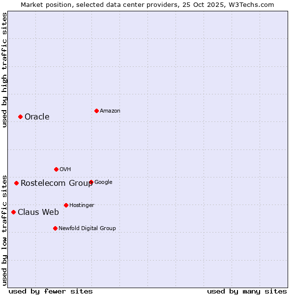 Market position of Oracle vs. Rostelecom Group vs. Claus Web