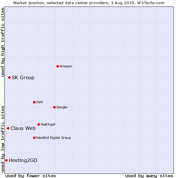 Market position of SK Group vs. Claus Web vs. Hosting2GO