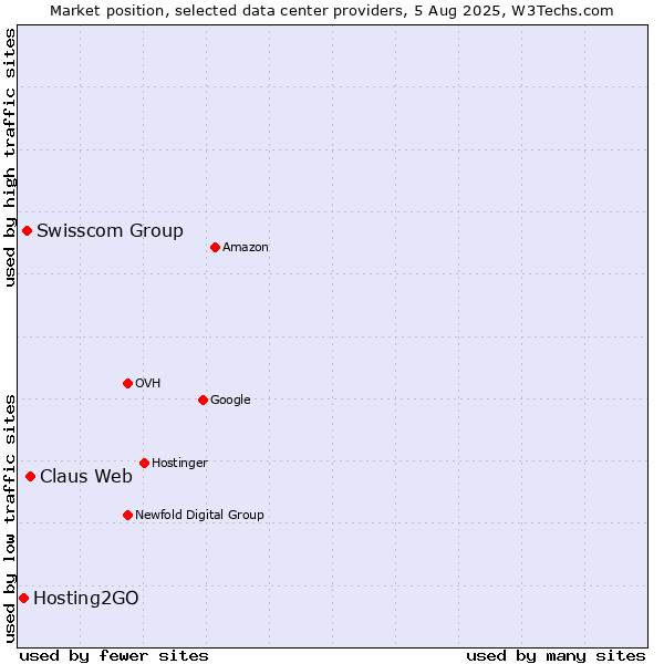 Market position of Claus Web vs. Swisscom Group vs. Hosting2GO