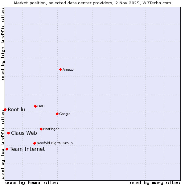 Market position of Claus Web vs. Team Internet vs. Root.lu