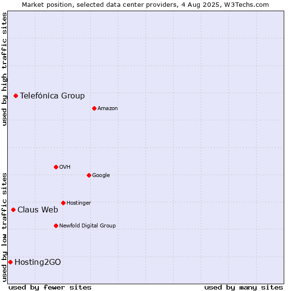 Market position of Telefónica Group vs. Claus Web vs. Hosting2GO