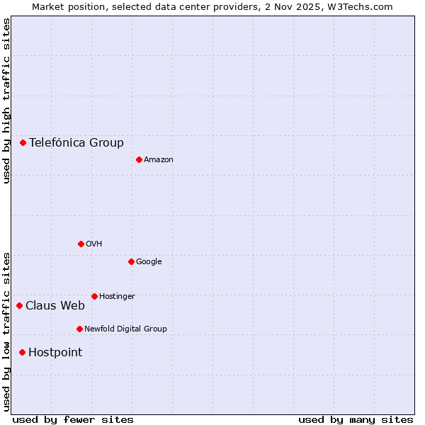 Market position of Telefónica Group vs. Hostpoint vs. Claus Web