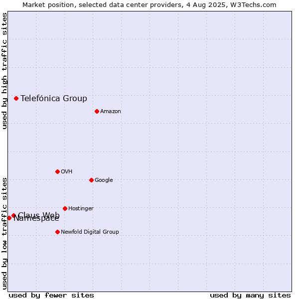 Market position of Telefónica Group vs. Claus Web vs. Namespace