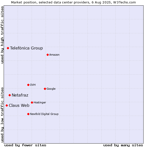 Market position of Netafraz vs. Telefónica Group vs. Claus Web