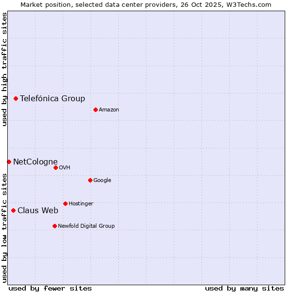 Market position of Telefónica Group vs. Claus Web vs. NetCologne