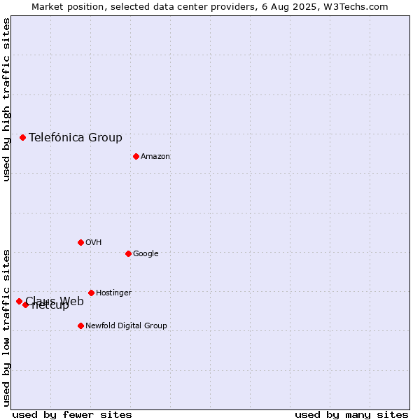 Market position of netcup vs. Telefónica Group vs. Claus Web