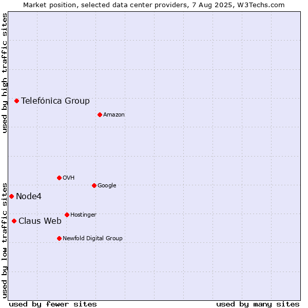 Market position of Telefónica Group vs. Claus Web vs. Node4